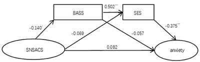 Social Network Site Appearance Comparison's Prediction of Anxiety Among Chinese Females: The Mediation Effect of Body Area Satisfaction, Overweight Preoccupation, and Self-Esteem